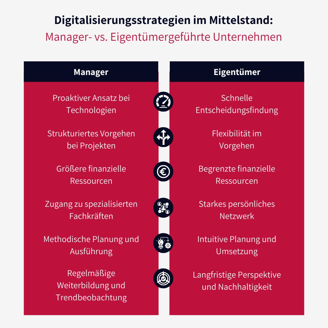 Digitalisierungsstrategien im Mittelstand: Manager- vs. Eigentümergeführte Unternehmen